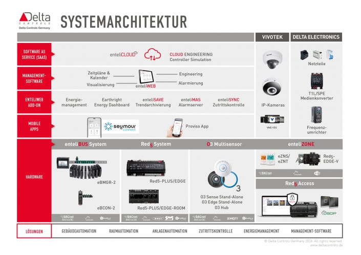 Delta Controls Systemarchitektur 2026, DDC‑ und BACnet‑Systeme