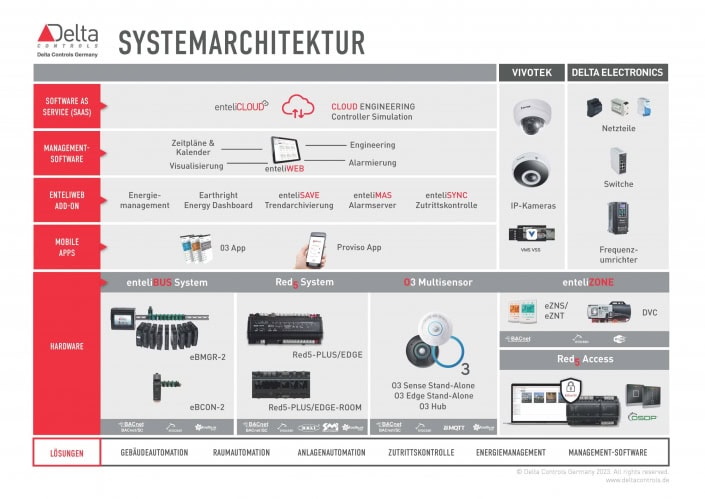 Delta Controls Systemarchitektur, Gebäudeautomation, intelligente Steuerungssysteme, Energiemanagement, Überwachung, Steuerungstechnik, Delta Controls Germany.