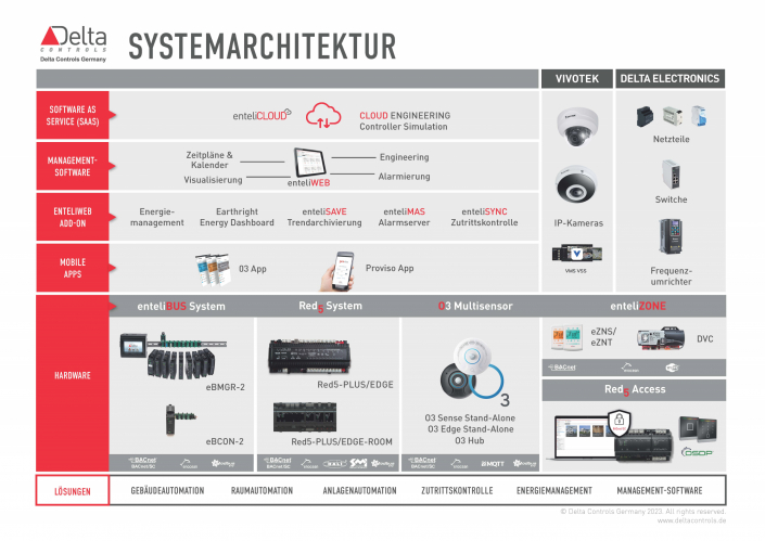System architecture Delta controls Germany