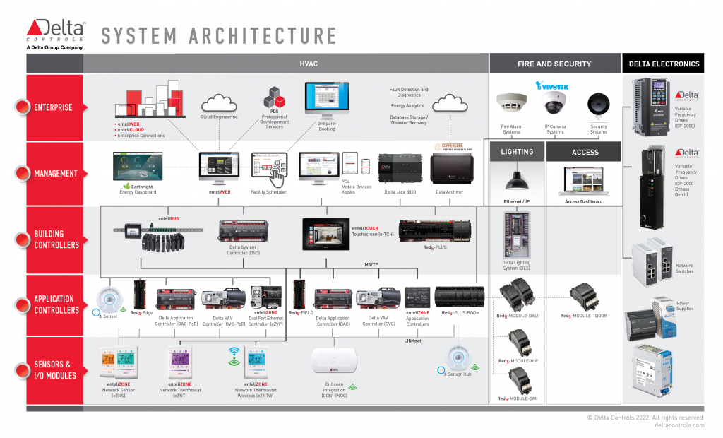 System Architecture 2022 1 Delta Controls Germany
