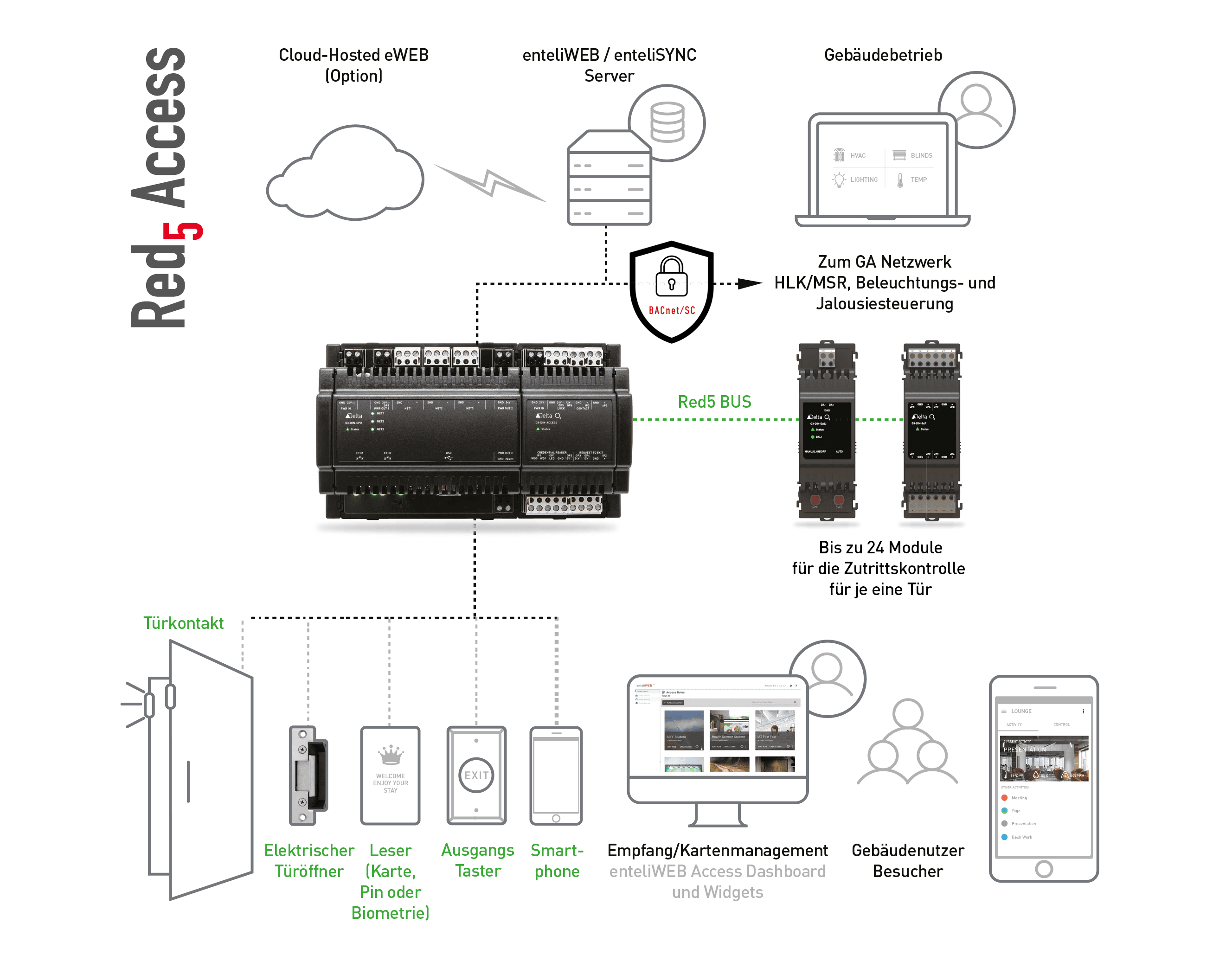 Zutrittskontrolle Seite 5 05 05 Delta Controls Germany